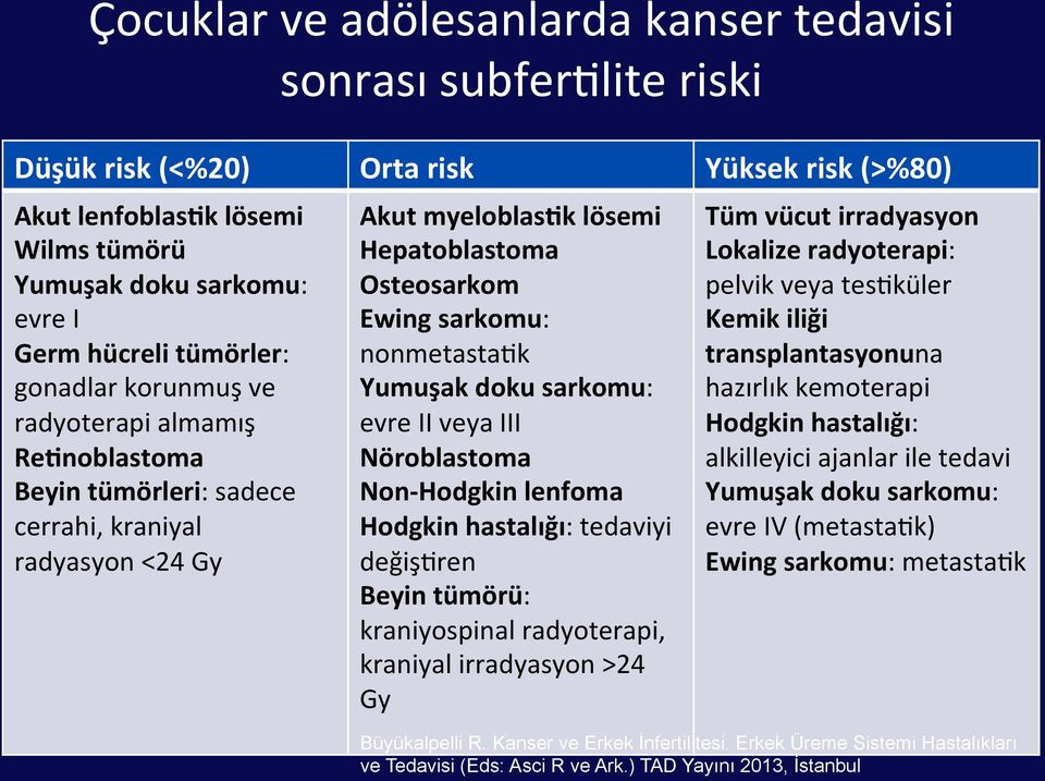 nonmetasta8k Yumuşak doku sarkomu: evre II veya III Nöroblastoma Non- Hodgkin lenfoma Hodgkin hastalığı: tedaviyi değiş8ren Beyin tümörü: kraniyospinal radyoterapi, kraniyal irradyasyon >24 Gy Tüm