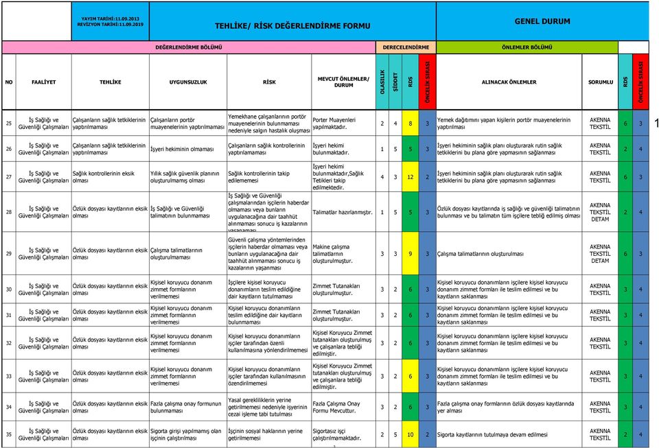 sağlanması 27 Sağlık kontrollerinin eksik Yıllık sağlık güvenlik planının oluşturulmamış Sağlık kontrollerinin takip edilememesi İşyeri hekimi bulunmaktadır,sağlık Tetikleri takip edilmektedir.