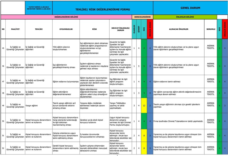 1 4 Yıllık eğitim planının oluşturulması ve bu plana uygun olarak eğitimlerin gerçekleştirilmesi 46 Güvenliği eğitimleri İşçi eğitimlerinin gerçekleştirilmemiş İşçilerin eğitimsiz nedeniyle iş