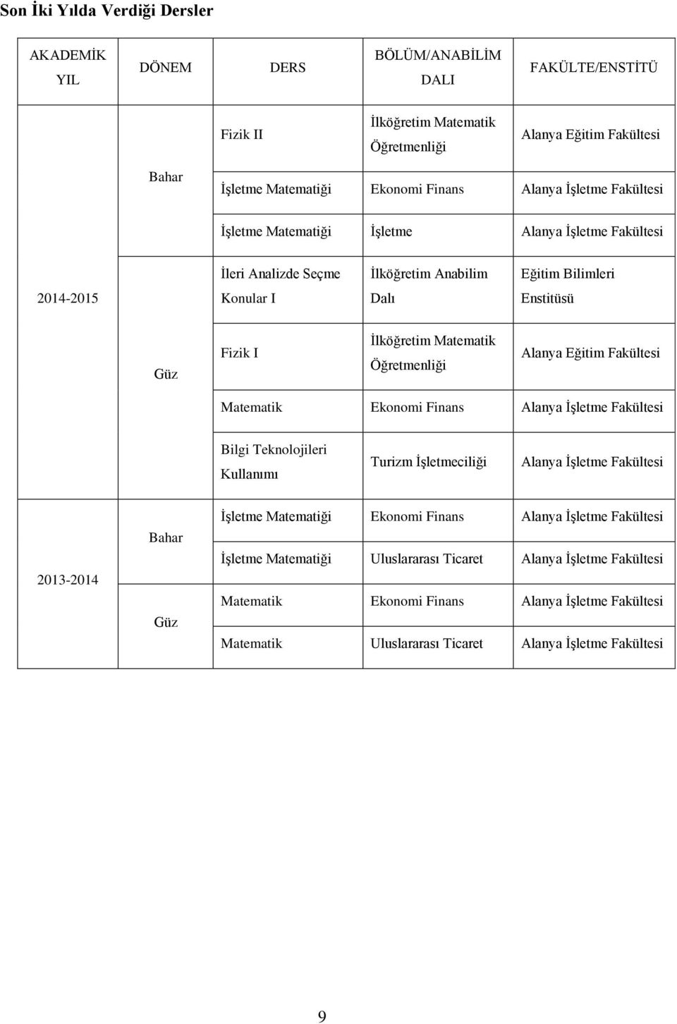 Matematik Öğretmenliği Alanya Eğitim Fakültesi Matematik Ekonomi Finans Alanya İşletme Fakültesi Bilgi Teknolojileri Kullanımı Turizm İşletmeciliği Alanya İşletme Fakültesi 2013-2014 Bahar Güz