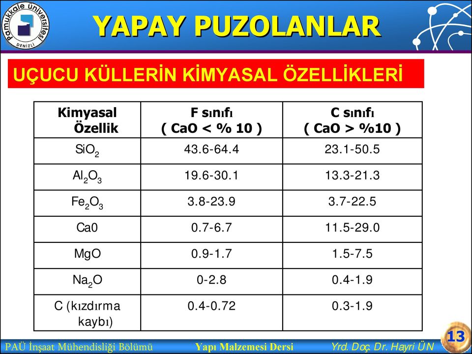 7-22.5 Ca0 MgO Na 2 O 0.7-6.7 0.9-1.7 0-2.8 11.5-29.0 1.5-7.5 0.4-1.9 C (kızdırma kaybı) 0.