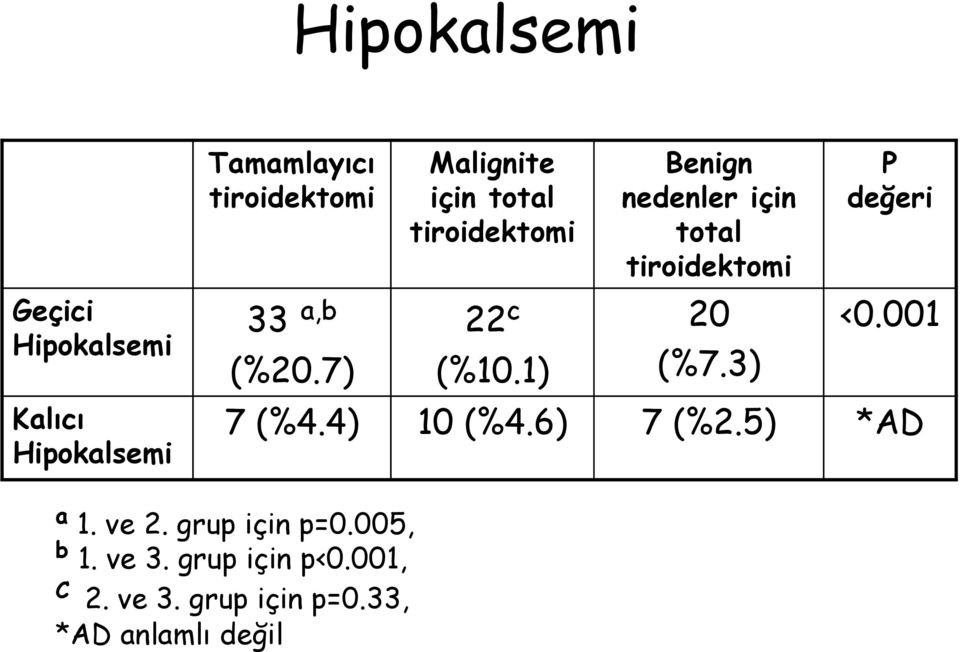 1) Benign nedenler için total tiroidektomi 20 (%7.3) P değeri <0.001 7 (%4.4) 10 (%4.