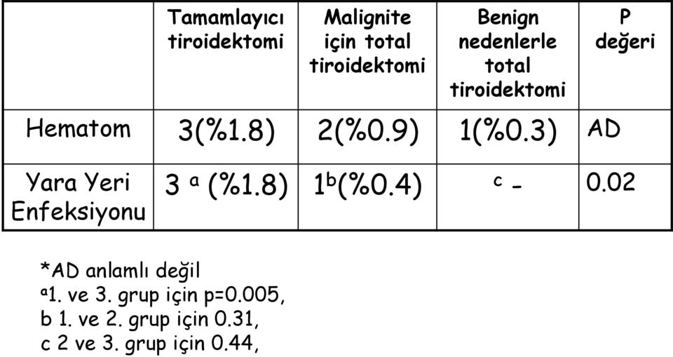 3) AD P değeri Yara Yeri Enfeksiyonu 3 a (%1.8) 1 b (%0.4) c - 0.