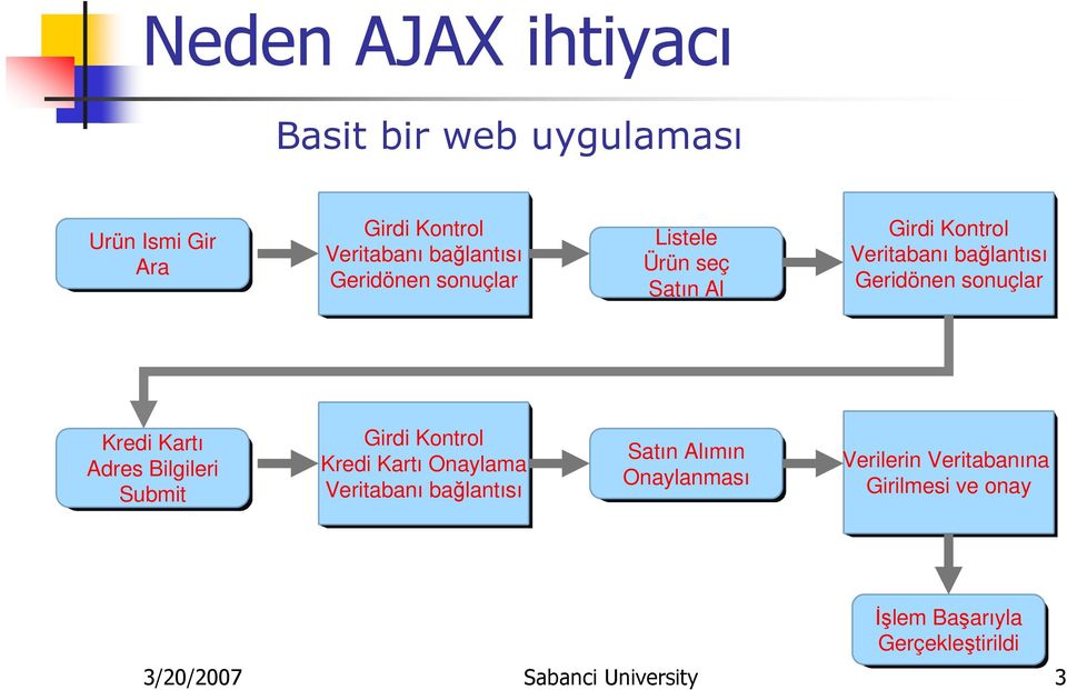 Kredi Kartı Adres Bilgileri Submit Girdi Kontrol Kredi Kartı Onaylama Veritabanı bağlantısı Satın Alımın