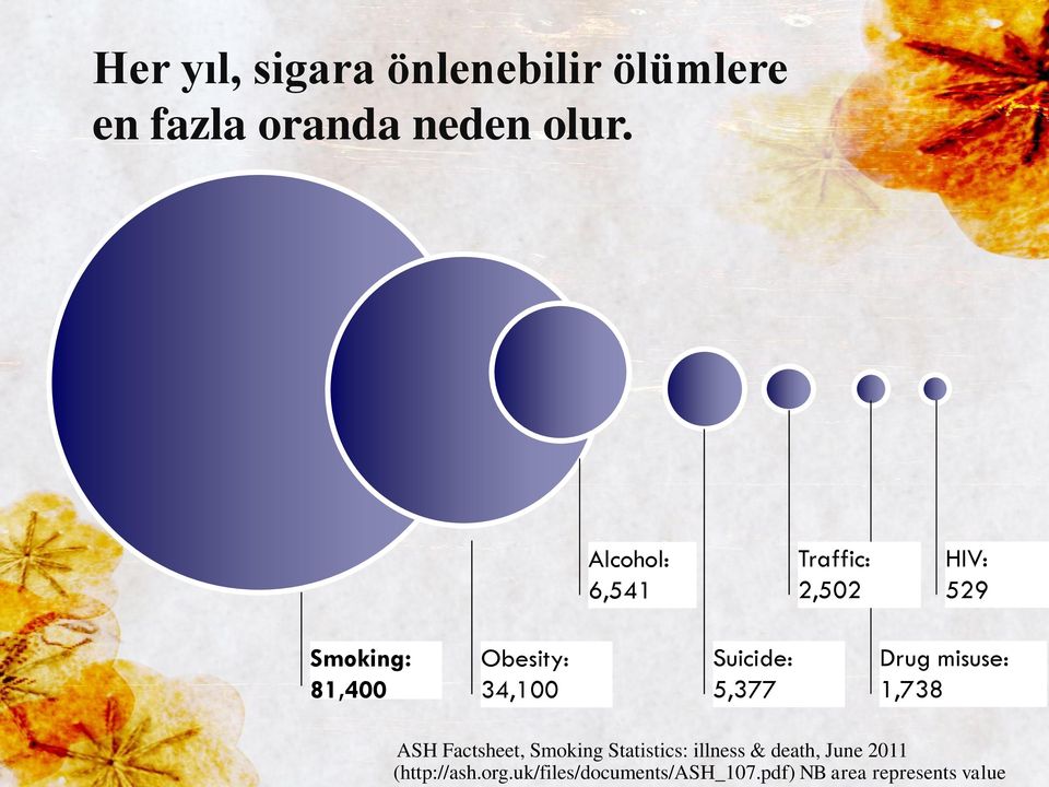 Suicide: 5,377 Drug misuse: 1,738 ASH Factsheet, Smoking Statistics: