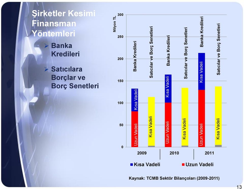 Vadeli Satıcılar ve Borç Senetleri 13 Şirketler Kesimi Finansman Yöntemleri Banka Kredileri Satıcılara Borçlar