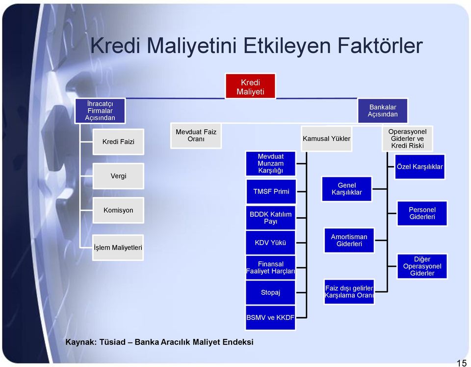 Karşılıklar Komisyon BDDK Katılım Payı Personel Giderleri İşlem Maliyetleri KDV Yükü Amortisman Giderleri Finansal Faaliyet