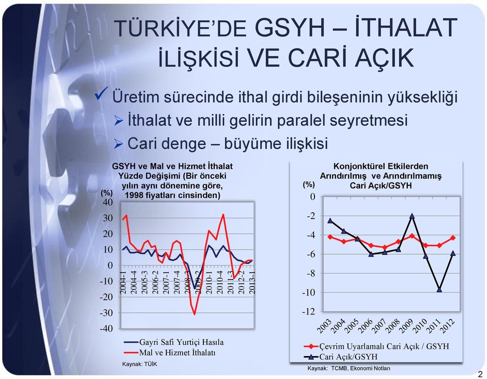 yılın aynı dönemine göre, (%) 1998 fiyatları cinsinden) 40 30 20 10 0-10 -20-30 -40 Gayri Safi Yurtiçi Hasıla Mal ve Hizmet İthalatı Kaynak: TÜİK (%) 0-2 -4-6