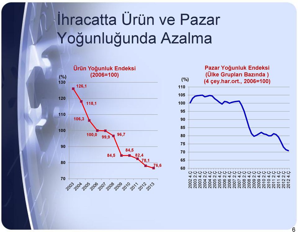 Ç 6 İhracatta Ürün ve Pazar Yoğunluğunda Azalma (%) 130 Ürün Yoğunluk Endeksi (2006=100) 126,1 (%) 110 Pazar Yoğunluk