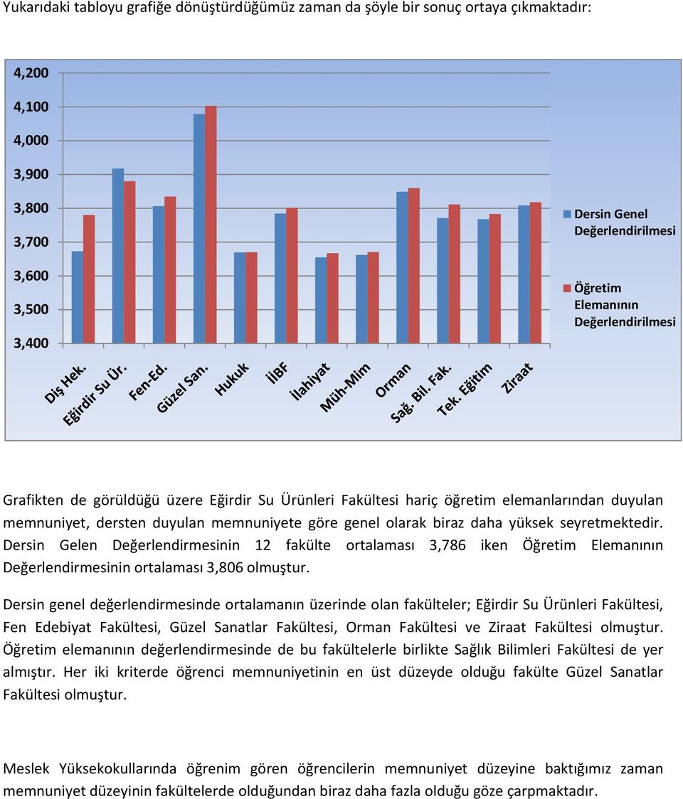 Dersin Gelen Değerlendirmesinin 12 fakülte ortalaması 3,786 iken Öğretim Elemanının Değerlendirmesinin ortalaması 3,806 olmuştur.