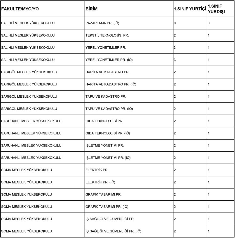 2 1 SARUHANLI MESLEK GIDA TEKNOLOJİSİ PR. (İÖ) 2 1 SARUHANLI MESLEK İŞLETME YÖNETİMİ PR. 2 1 SARUHANLI MESLEK İŞLETME YÖNETİMİ PR. (İÖ) 2 1 SOMA MESLEK ELEKTRİK PR.