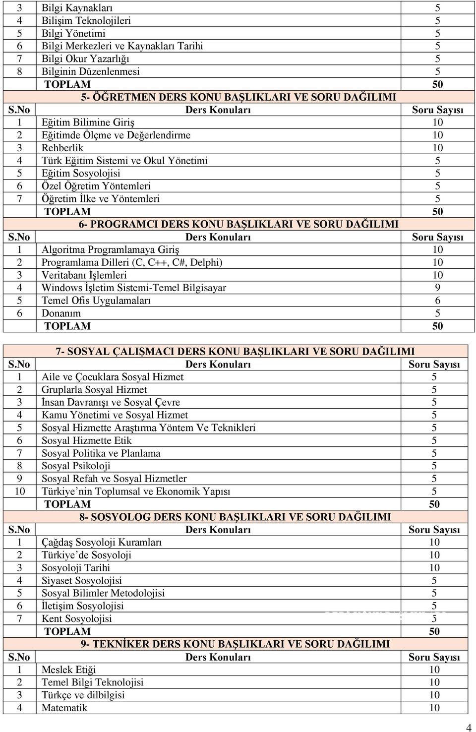 DERS KONU BAŞLIKLARI VE SORU DAĞILIMI 1 Algoritma Programlamaya Giriş 10 Programlama Dilleri (C, C++, C#, Delphi) 10 Veritabanı İşlemleri 10 4 Windows İşletim Sistemi-Temel Bilgisayar 9 Temel Ofis