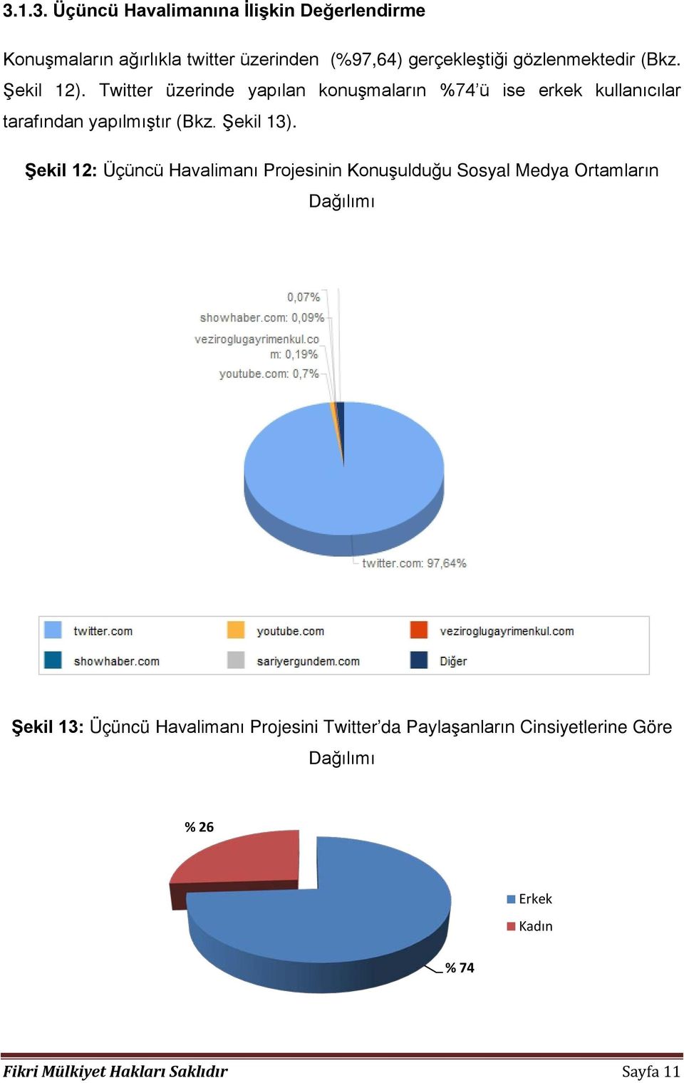 Twitter üzerinde yapılan konuşmaların %74 ü ise erkek kullanıcılar tarafından yapılmıştır (Bkz. Şekil 13).