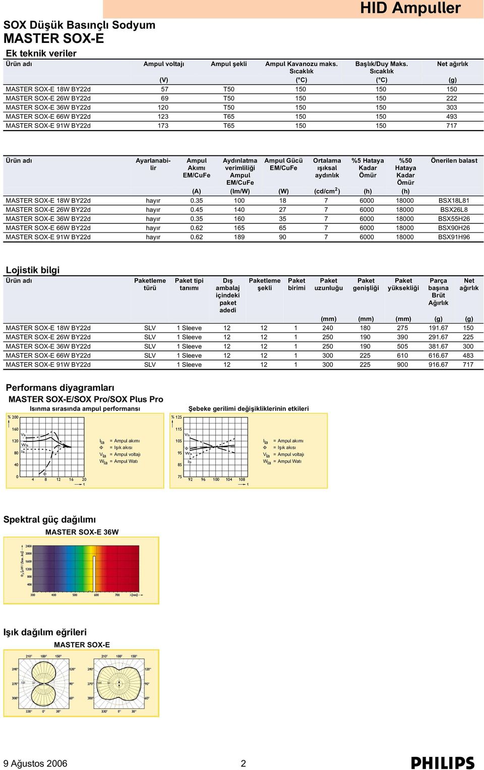 SOX-E 91W BY22d 173 T65 150 150 717 Ne ağırlık Ayarlanabilir Akımı Aydınlama verimliliği Gücü Oralama ışıksal aydınlık %5 Haaya Kadar Ömür %50 Haaya Kadar Ömür Önerilen balas (A) (lm/w) (W) (cd/cm 2