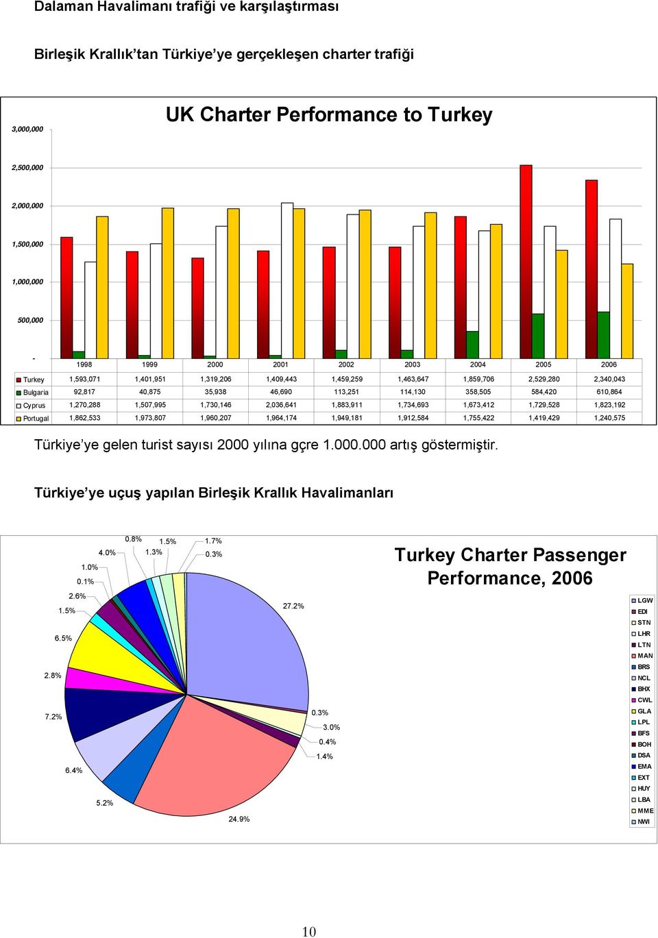 358,505 584,420 610,864 Cyprus 1,270,288 1,507,995 1,730,146 2,036,641 1,883,911 1,734,693 1,673,412 1,729,528 1,823,192 Portugal 1,862,533 1,973,807 1,960,207 1,964,174 1,949,181 1,912,584 1,755,422