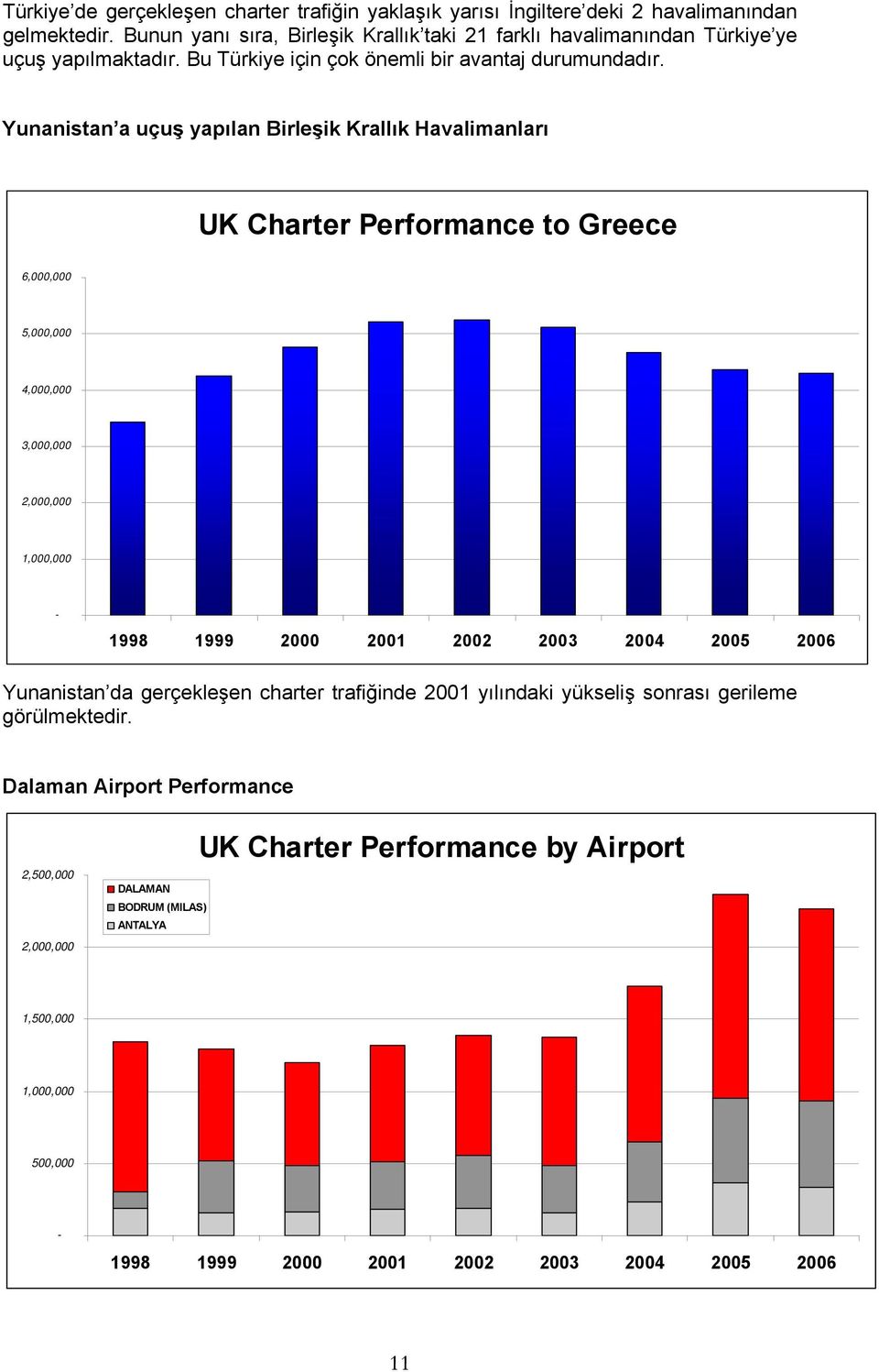Yunanistan a uçuş yapılan Birleşik Krallık Havalimanları UK Charter Performance to Greece 6,000,000 5,000,000 4,000,000 3,000,000 2,000,000 1,000,000 1998 1999 2000 2001 2002 2003