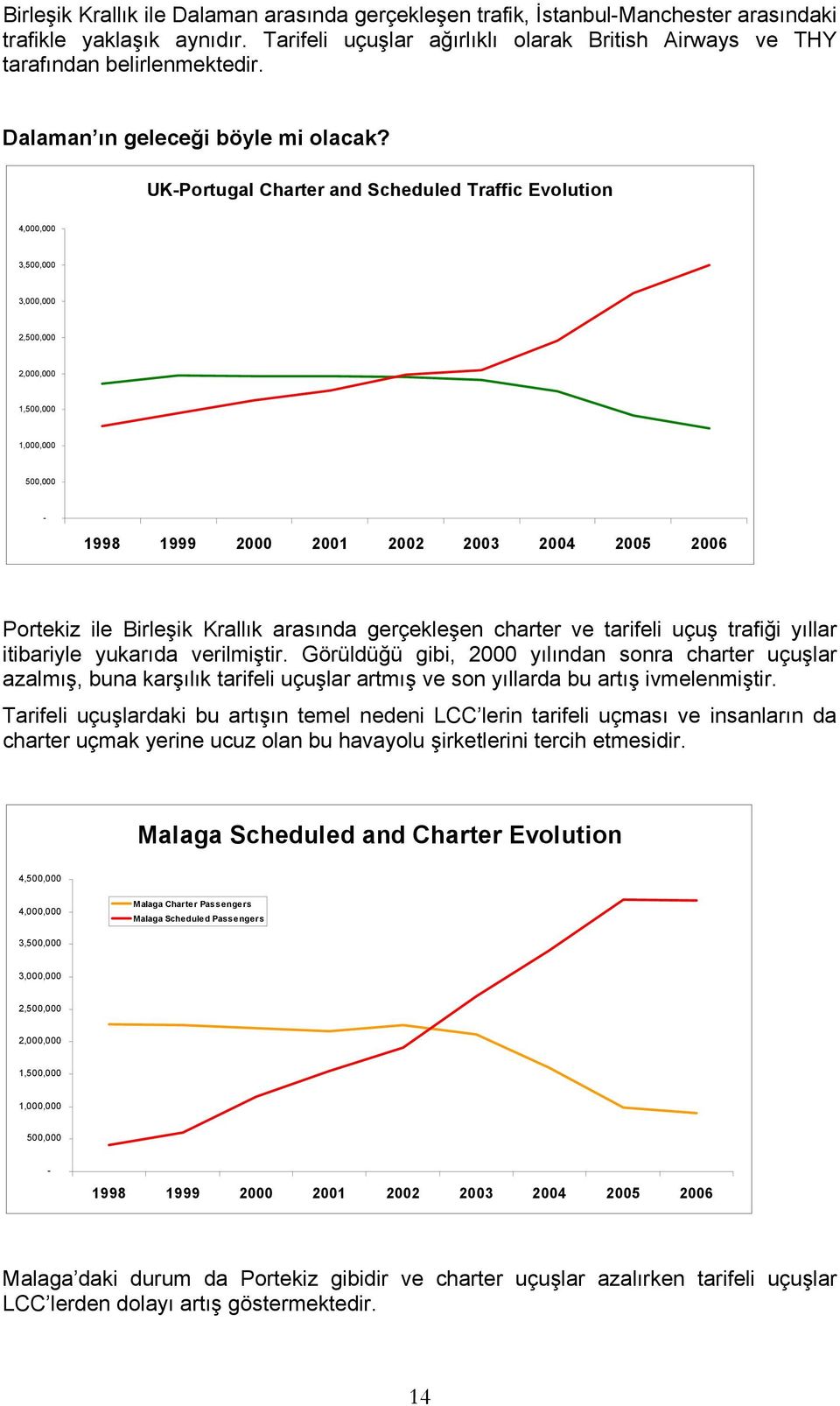 UKPortugal Charter and Scheduled Traffic Evolution 4,000,000 3,500,000 3,000,000 2,500,000 2,000,000 1,500,000 1,000,000 500,000 1998 1999 2000 2001 2002 2003 2004 2005 2006 Portekiz ile Birleşik