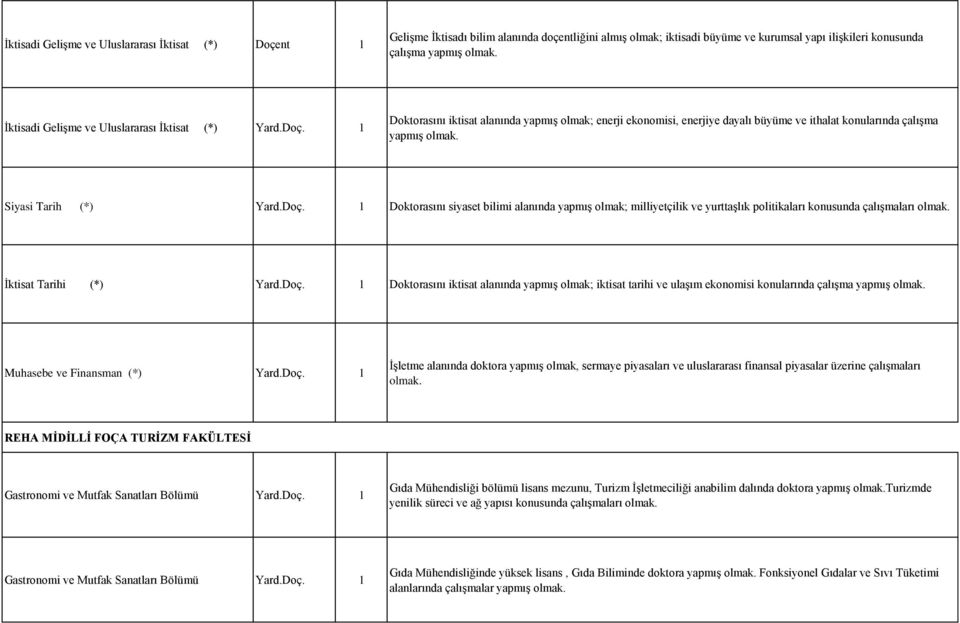 Doç. 1 Doktorasını iktisat alanında yapmış olmak; iktisat tarihi ve ulaşım ekonomisi konularında çalışma yapmış Muhasebe ve Finansman (*) Yard.Doç. 1 İşletme alanında doktora yapmış olmak, sermaye piyasaları ve uluslararası finansal piyasalar üzerine çalışmaları REHA MİDİLLİ FOÇA TURİZM FAKÜLTESİ Gastronomi ve Mutfak Sanatları Bölümü Yard.