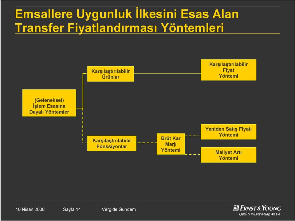 Esasına Dayalı Yöntemler Karşılaştırılabilir Fonksiyonlar Brüt Kar Marjı Yöntemi