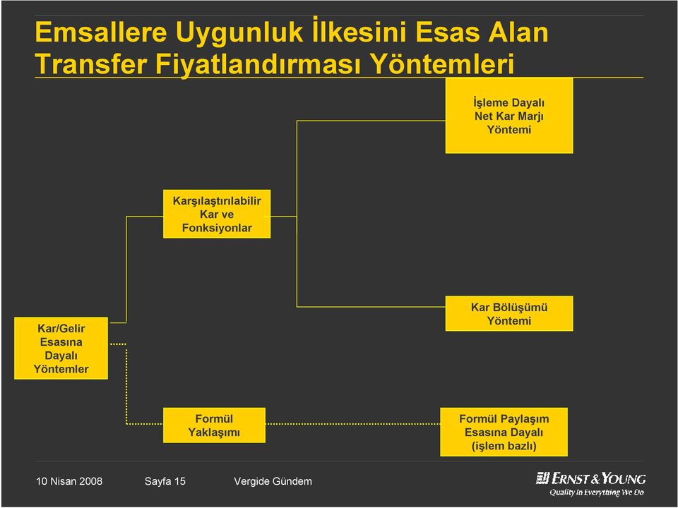 Kar/Gelir Esasına Dayalı Yöntemler Kar Bölüşümü Yöntemi Formül Yaklaşımı