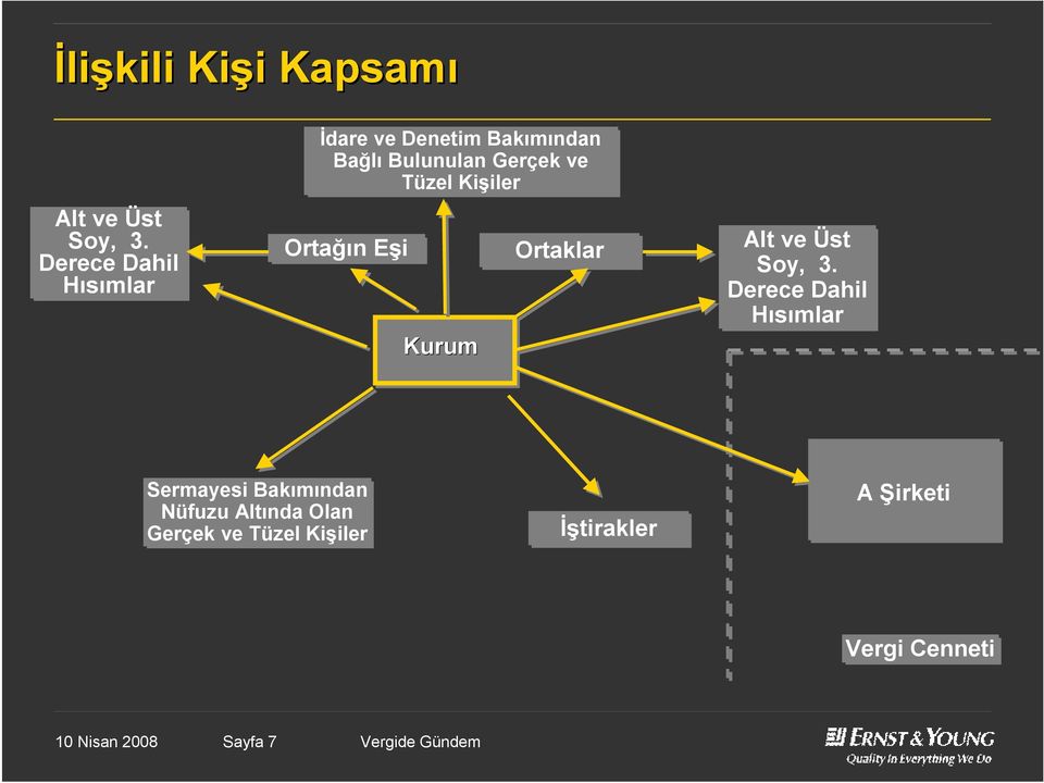 Kişiler Ortağın Eşi Kurum Ortaklar Alt ve Üst Soy, 3.