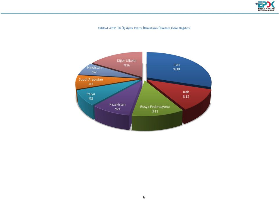 Arabistan %7 Diğer Ülkeler %16 İran %30