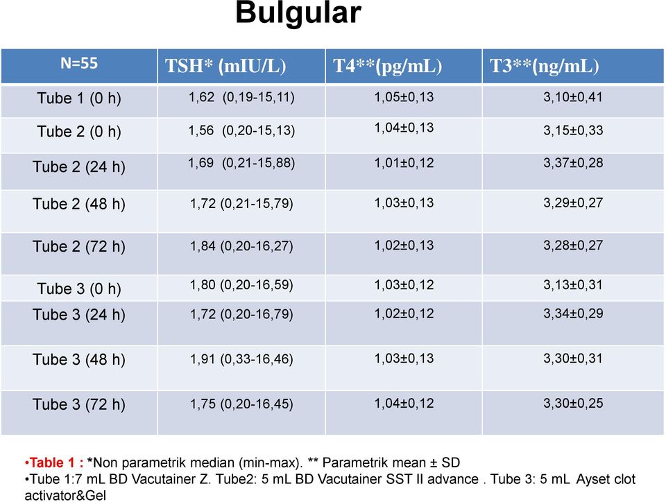 1,03±0,12 3,13±0,31 Tube 3 (24 h) 1,72 (0,20-16,79) 1,02±0,12 3,34±0,29 Tube 3 (48 h) 1,91 (0,33-16,46) 1,03±0,13 3,30±0,31 Tube 3 (72 h) 1,75 (0,20-16,45) 1,04±0,12