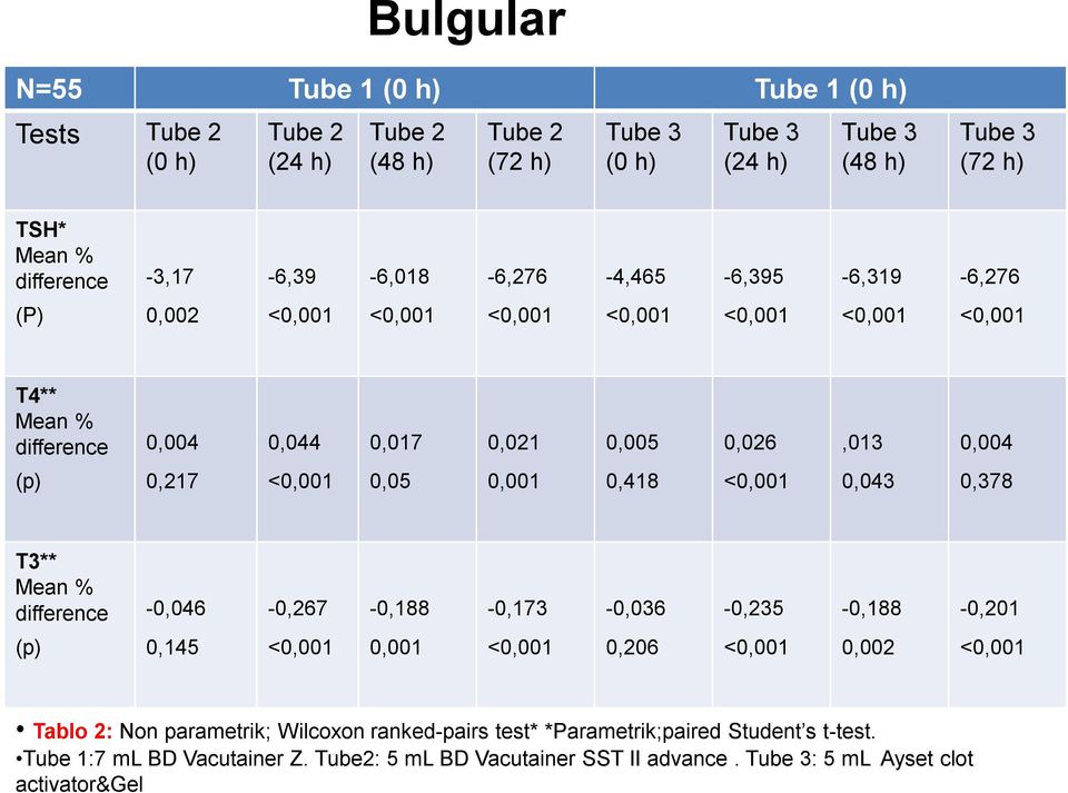 0,001 0,418 0,043 0,378 T3** Mean % difference -0,046-0,267-0,188-0,173-0,036-0,235-0,188-0,201 (p) 0,145 0,001 0,206 0,002 Tablo 2: Non parametrik; Wilcoxon