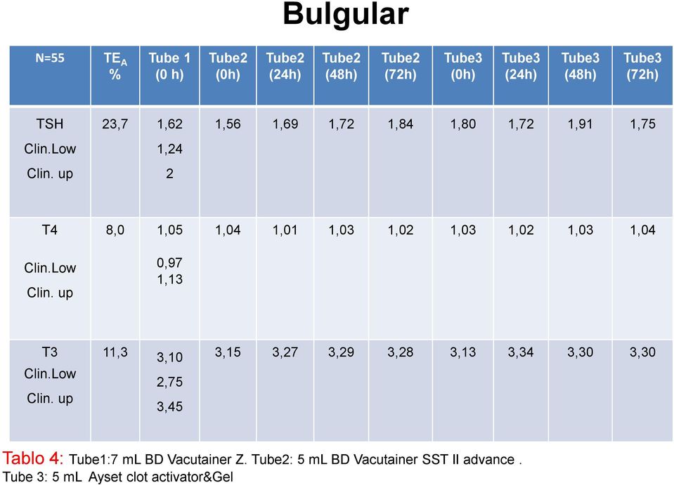 Low Clin. up 11,3 3,10 2,75 3,45 3,15 3,27 3,29 3,28 3,13 3,34 3,30 3,30 Tablo 4: Tube1:7 ml BD Vacutainer Z.