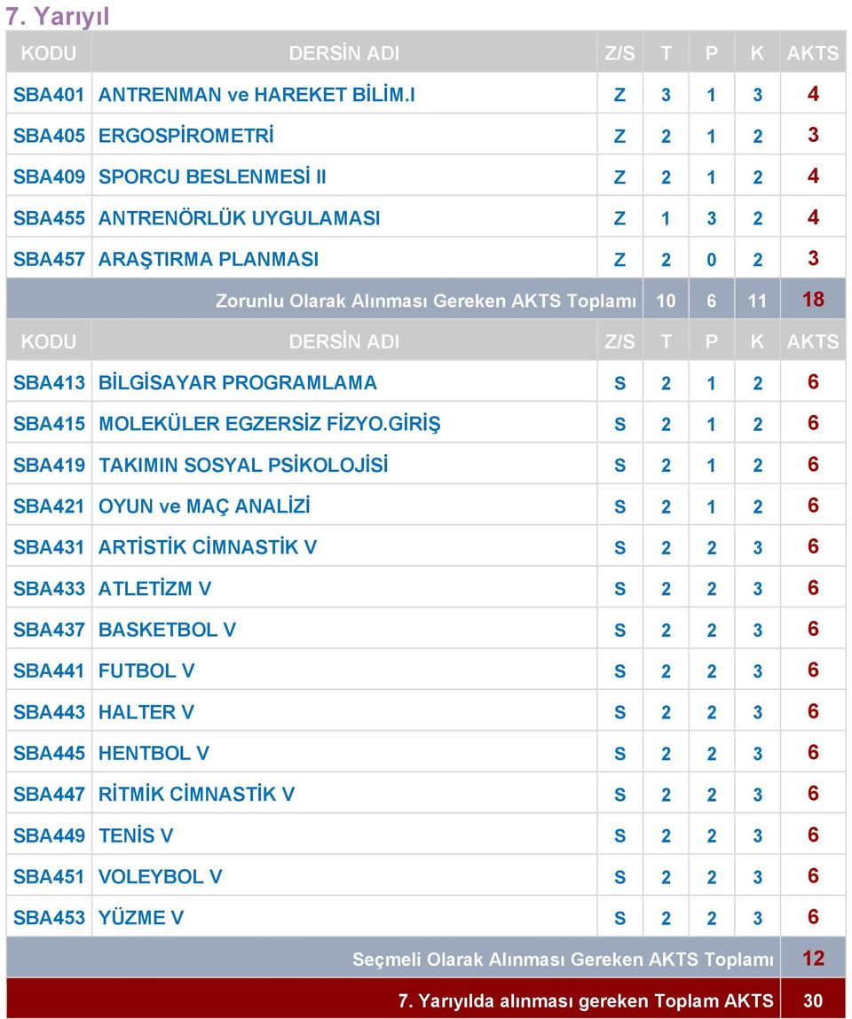 Toplamı 10 6 11 18 SBA413 BİLGİSAYAR PROGRAMLAMA S 2 1 2 6 SBA415 MOLEKÜLER EGZERSİZ FİZYO.