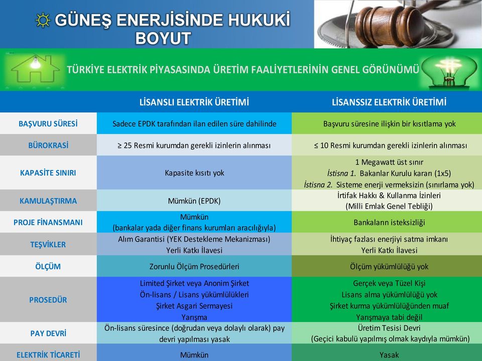 FİNANSMANI TEŞVİKLER Kapasite kısıtı yok Mümkün (EPDK) Mümkün (bankalar yada diğer finans kurumları aracılığıyla) Alım Garantisi (YEK Destekleme Mekanizması) Yerli Katkı İlavesi 1 Megawatt üst sınır