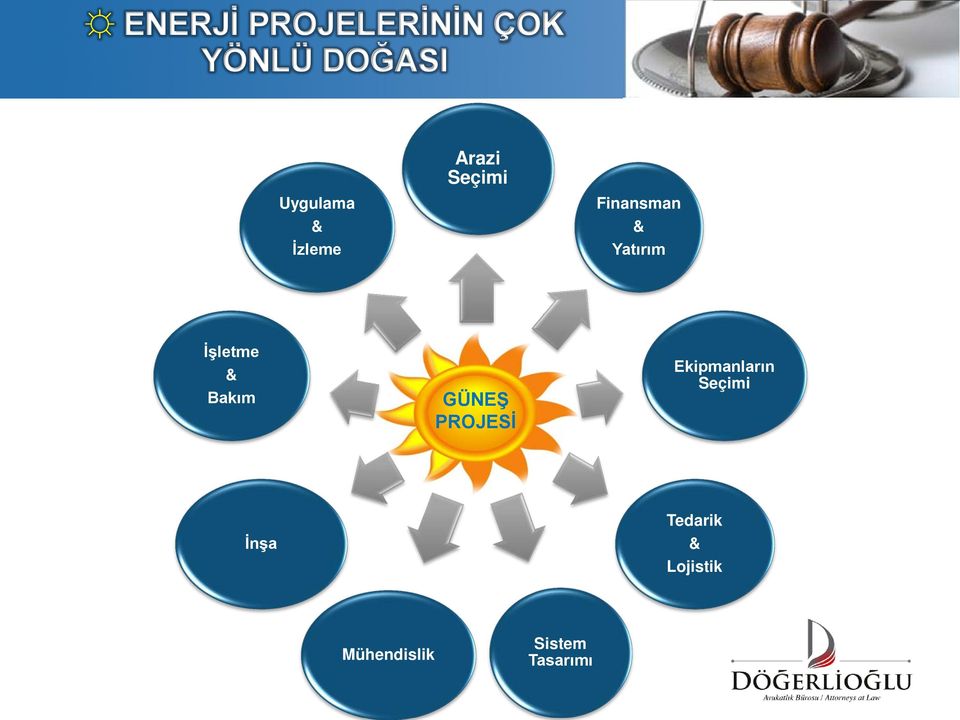 & Bakım GÜNEŞ PROJESİ Ekipmanların Seçimi İnşa