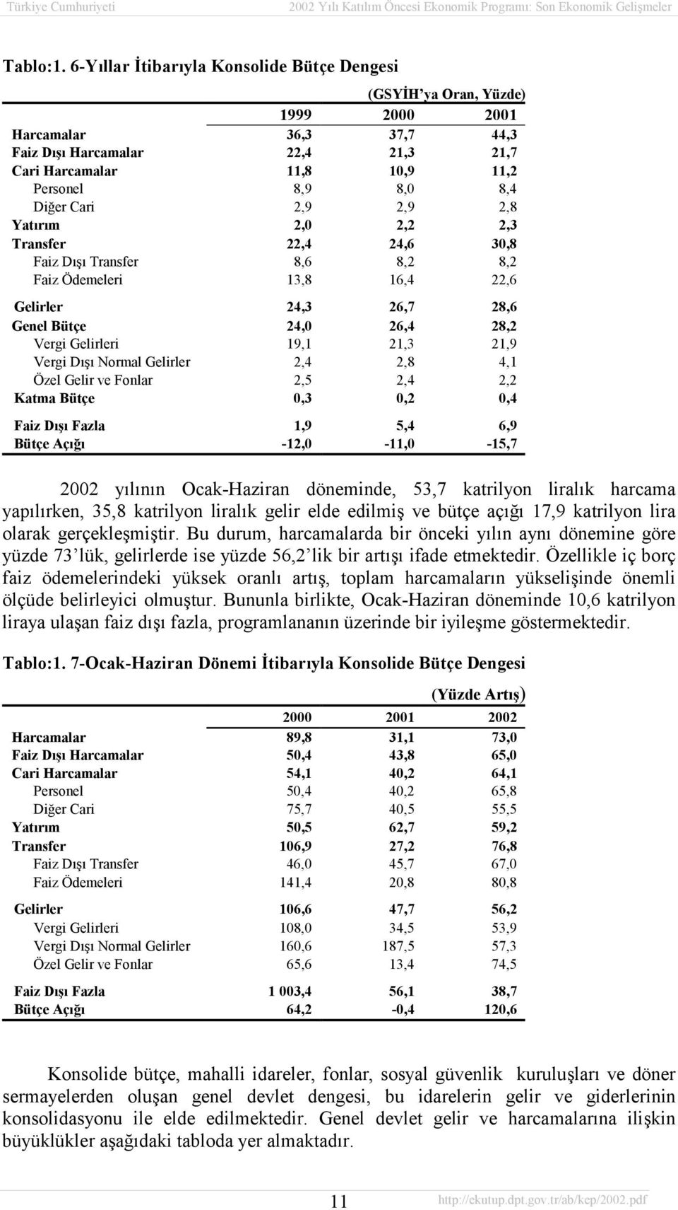 Diğer Cari 2,9 2,9 2,8 Yatõrõm 2,0 2,2 2,3 Transfer 22,4 24,6 30,8 Faiz Dõşõ Transfer 8,6 8,2 8,2 Faiz Ödemeleri 13,8 16,4 22,6 Gelirler 24,3 26,7 28,6 Genel Bütçe 24,0 26,4 28,2 Vergi Gelirleri 19,1