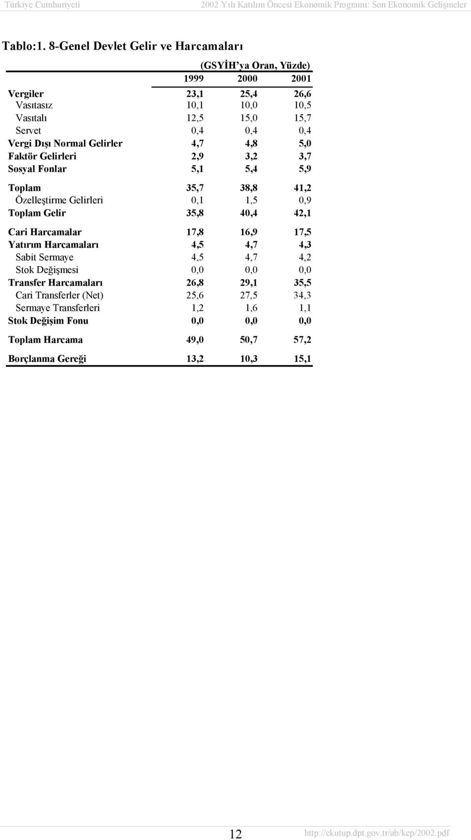 Gelirler 4,7 4,8 5,0 Faktör Gelirleri 2,9 3,2 3,7 Sosyal Fonlar 5,1 5,4 5,9 Toplam 35,7 38,8 41,2 Özelleştirme Gelirleri 0,1 1,5 0,9 Toplam Gelir 35,8 40,4 42,1 Cari Harcamalar 17,8