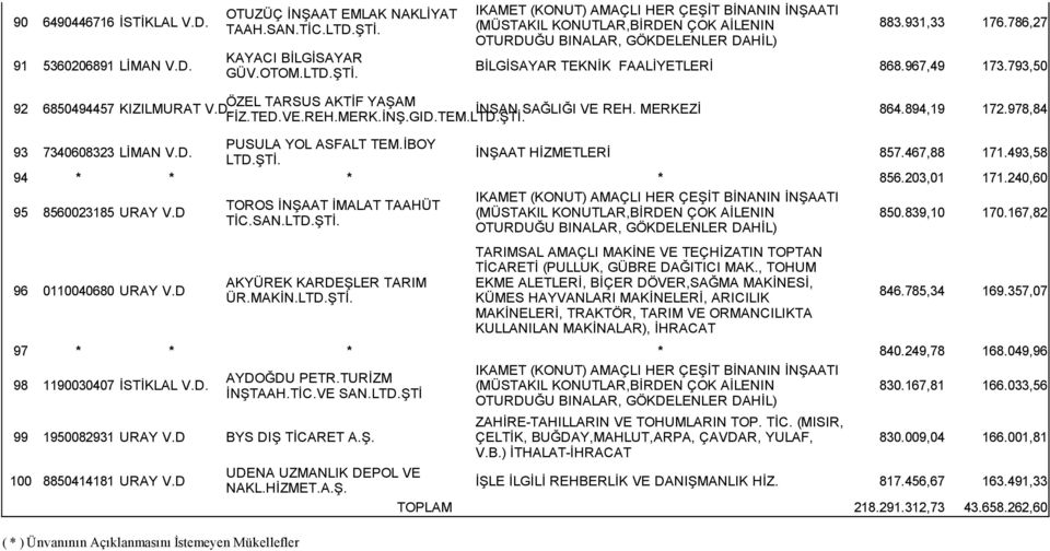 467,88 171.493,58 94 * * * * 856.203,01 171.240,60 95 8560023185 URAY V.D 96 0110040680 URAY V.D TOROS İNŞAAT İMALAT TAAHÜT TİC.SAN. AKYÜREK KARDEŞLER TARIM ÜR.MAKİN.