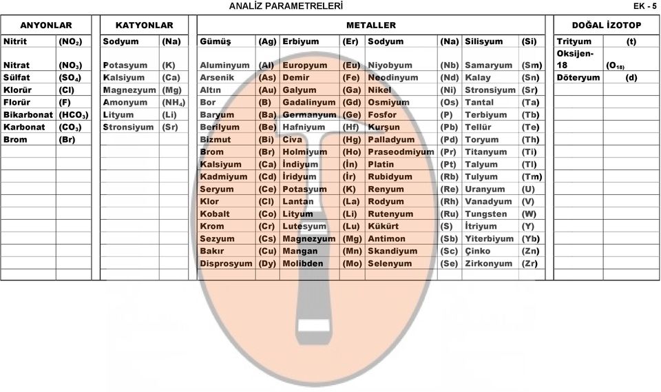 Galyum (Ga) Nikel (Ni) Stronsiyum (Sr) Florür (F) Amonyum (NH 4 ) Bor (B) Gadalinyum (Gd) Osmiyum (Os) Tantal (Ta) Bikarbonat (HCO 3 ) Lityum (Li) Baryum (Ba) Germanyum (Ge) Fosfor (P) Terbiyum (Tb)