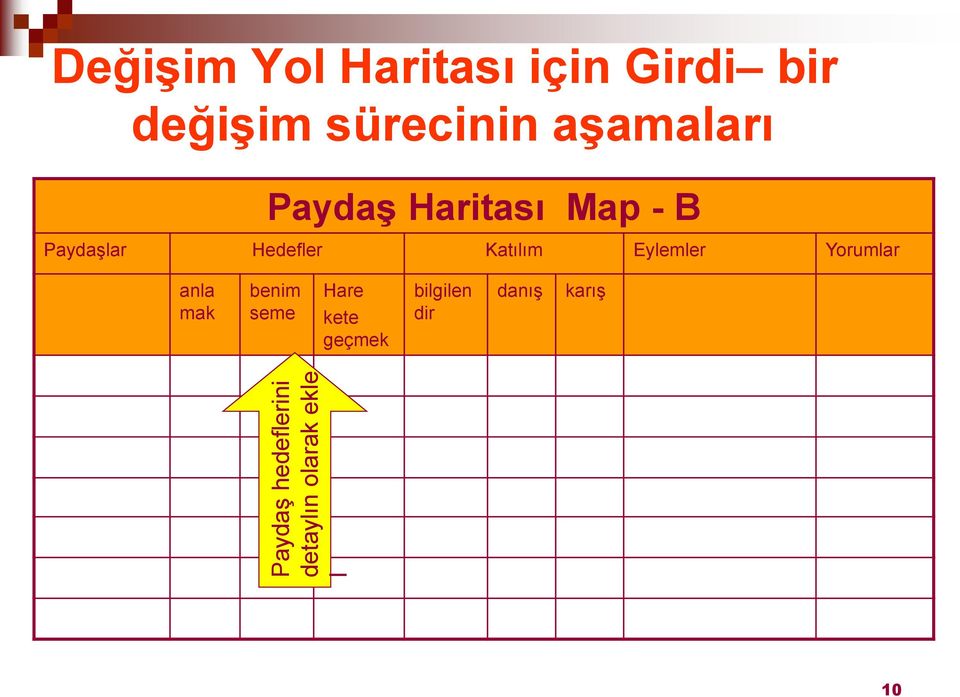 Haritası Map - B Paydaşlar Hedefler Katılım Eylemler