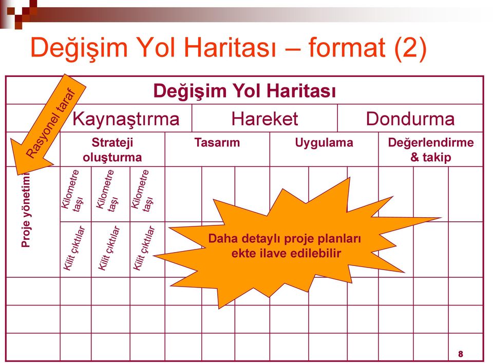 Strateji oluşturma Tasarım Uygulama Değerlendirme &