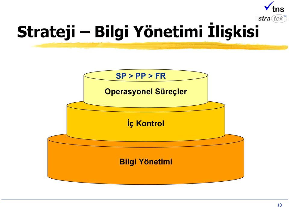 Operasyonel Süreçler İç