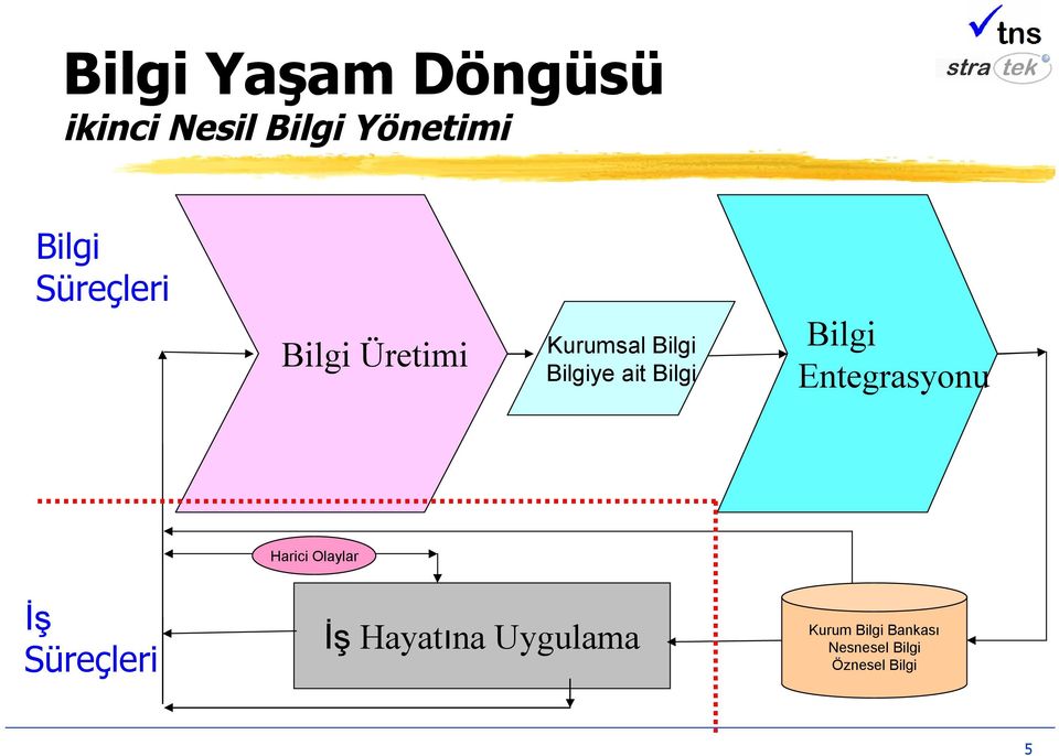 Bilgi Entegrasyonu Harici Olaylar İş Süreçleri İş