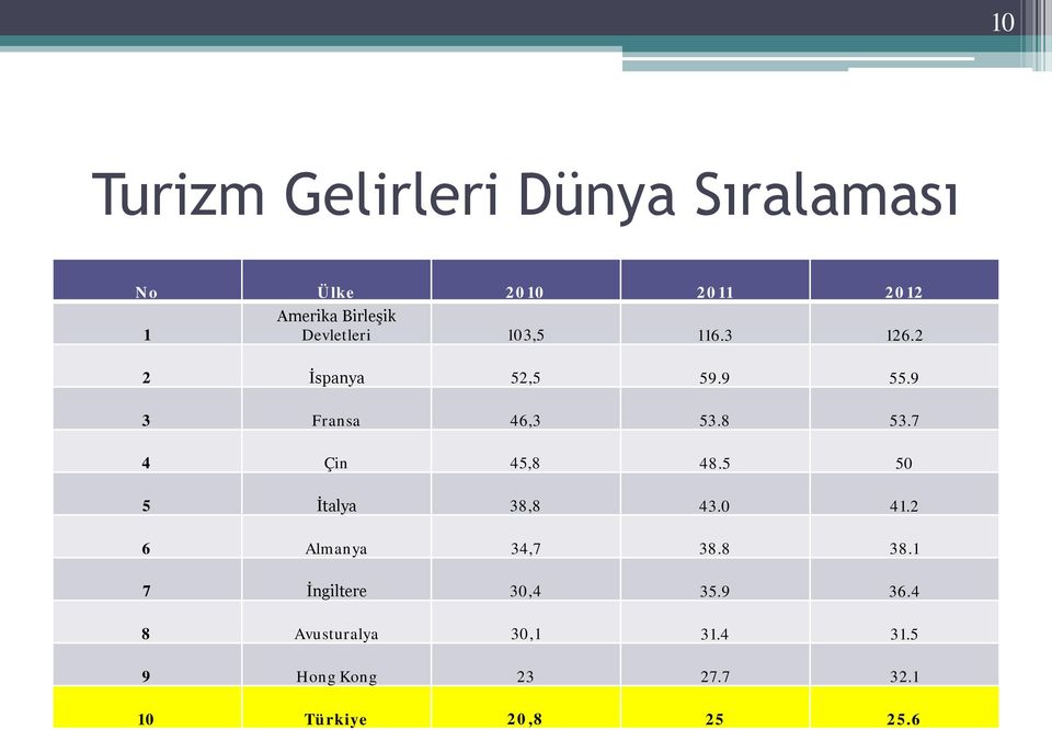 7 4 Çin 45,8 48.5 50 5 İtalya 38,8 43.0 41.2 6 Almanya 34,7 38.8 38.