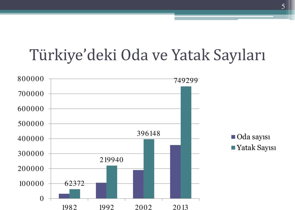 300000 200000 219940 396148 Oda sayısı