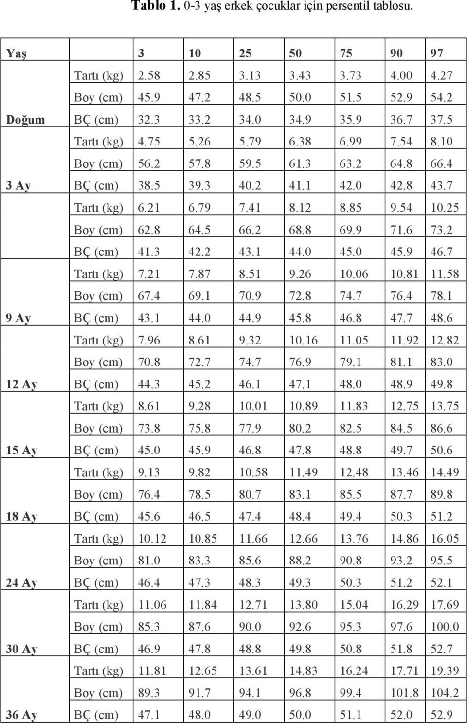 54 10.25 Boy (cm) 62.8 64.5 66.2 68.8 69.9 71.6 73.2 BÇ (cm) 41.3 42.2 43.1 44.0 45.0 45.9 46.7 Tartı (kg) 7.21 7.87 8.51 9.26 10.06 10.81 11.58 Boy (cm) 67.4 69.1 70.9 72.8 74.7 76.4 78.