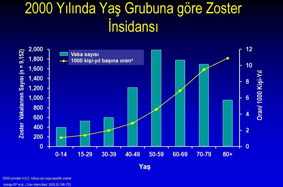 kişi-yıl başına oran a Yaş a 2000 yılındaki A.B.D.