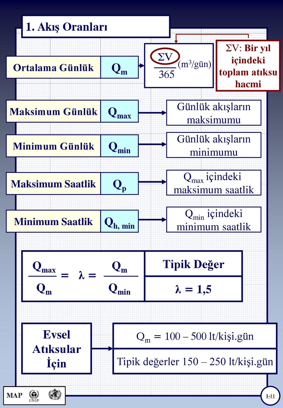 Minimum Saatlik Q p Q h, min Q max içindeki maksimum saatlik Q min içindeki minimum saatlik Q max Q m = λ =