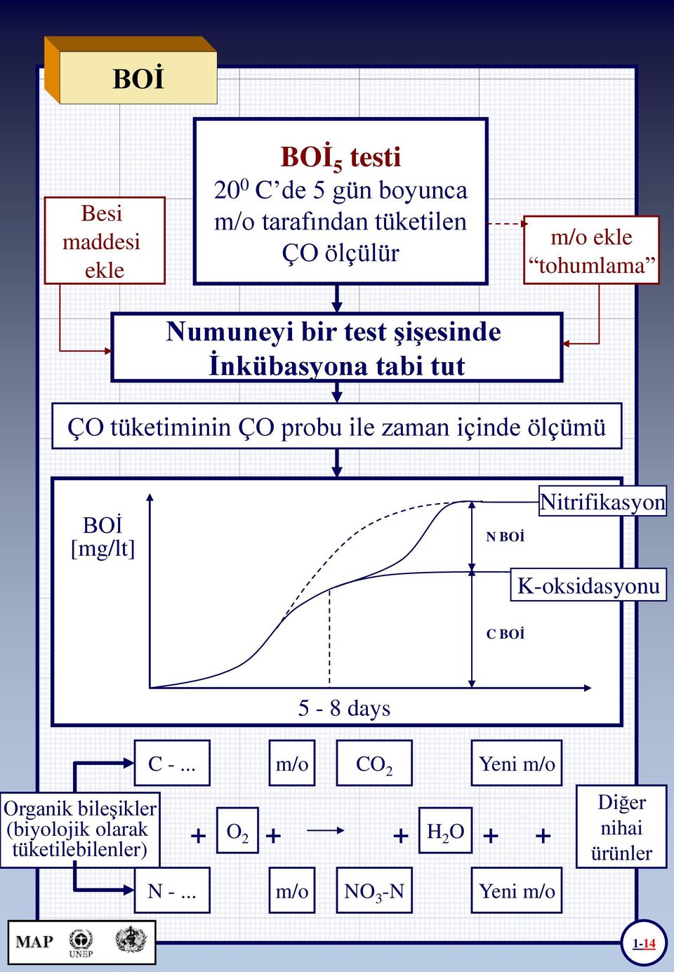 ölçümü BOİ [mg/lt] N BOİ Nitrifikasyon K-oksidasyonu C BOİ 5-8 days Organik bileşikler (biyolojik olarak