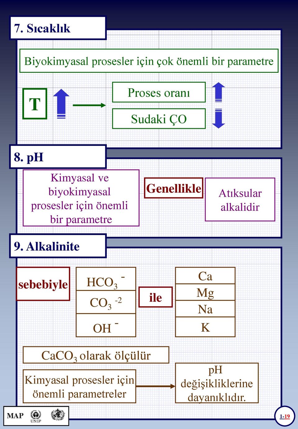 Alkalinite Genellikle Atıksular alkalidir sebebiyle HCO 3 - CO 3-2 OH - ile Ca Mg Na K