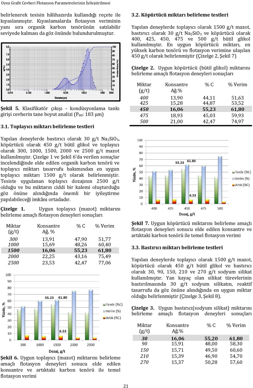 Köpürtücü miktarı belirleme testleri Yapılan deneylerde toplayıcı olarak 1500 g/t mazot, bastırıcı olarak 30 g/t Na 2SiO 3 ve köpürtücü olarak 400, 425, 450, 475 ve 500 g/t bütil glikol