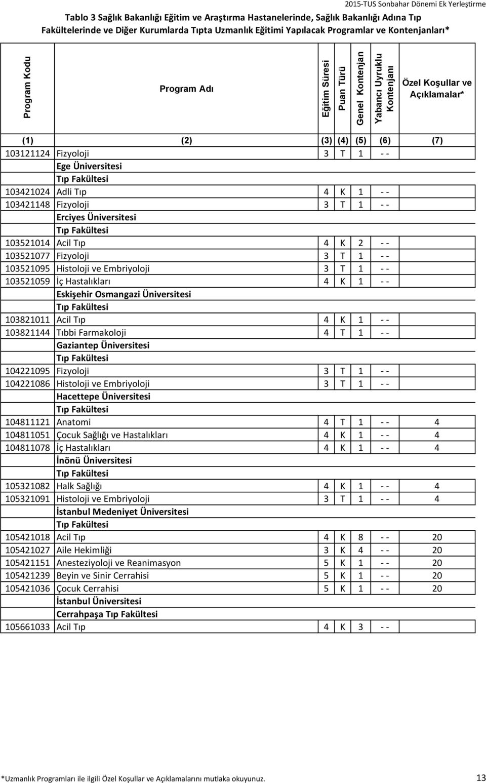 Histoloji ve Embriyoloji 3 T 1 - - 103521059 İç Hastalıkları 4 K 1 - - Eskişehir Osmangazi Üniversitesi 103821011 Acil Tıp 4 K 1 - - 103821144 Tıbbi Farmakoloji 4 T 1 - - Gaziantep Üniversitesi