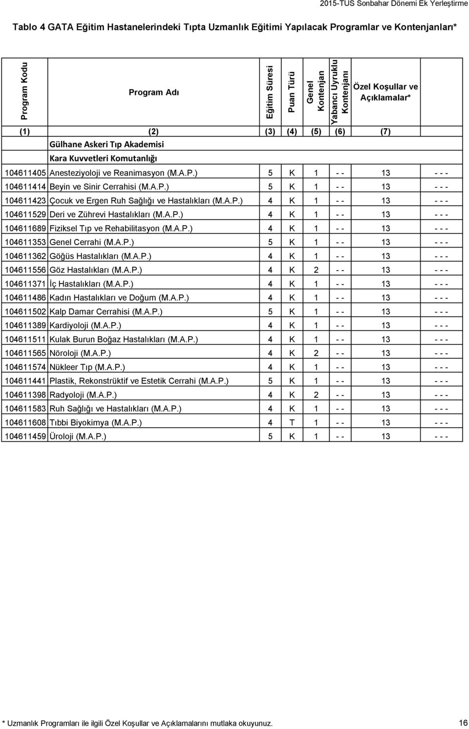 A.P.) 4 K 1 - - 13 - - - 104611689 Fiziksel Tıp ve Rehabilitasyon (M.A.P.) 4 K 1 - - 13 - - - 104611353 Genel Cerrahi (M.A.P.) 5 K 1 - - 13 - - - 104611362 Göğüs Hastalıkları (M.A.P.) 4 K 1 - - 13 - - - 104611556 Göz Hastalıkları (M.